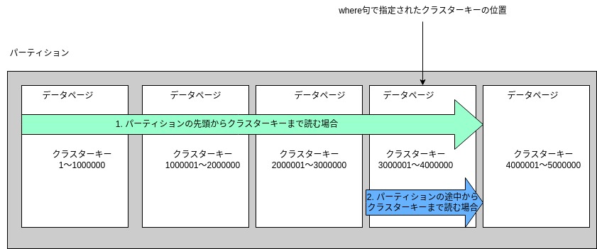 パーティション全体をスキャンと特定データページのみスキャン: